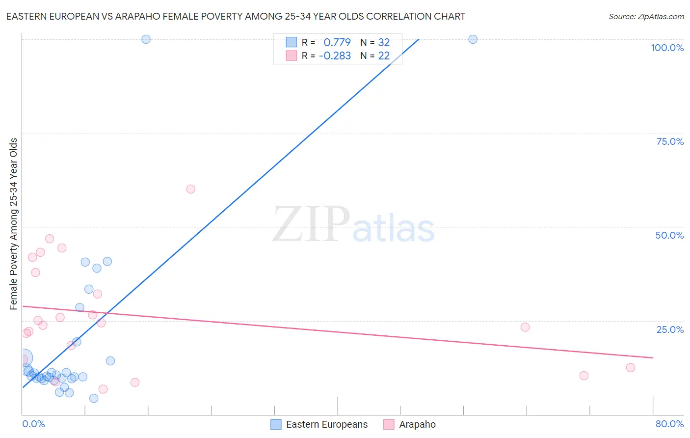 Eastern European vs Arapaho Female Poverty Among 25-34 Year Olds