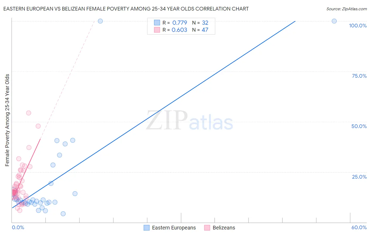 Eastern European vs Belizean Female Poverty Among 25-34 Year Olds