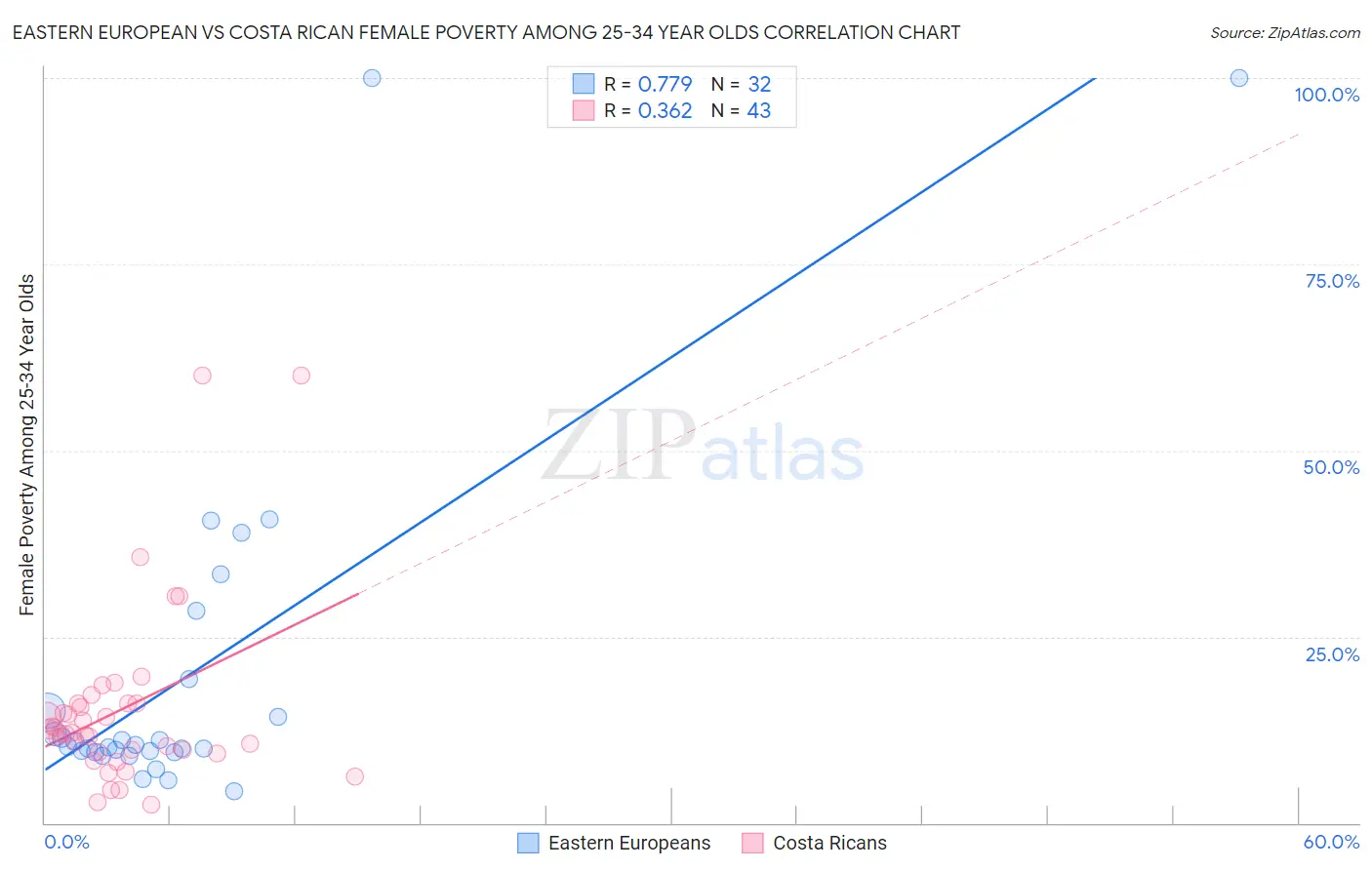 Eastern European vs Costa Rican Female Poverty Among 25-34 Year Olds