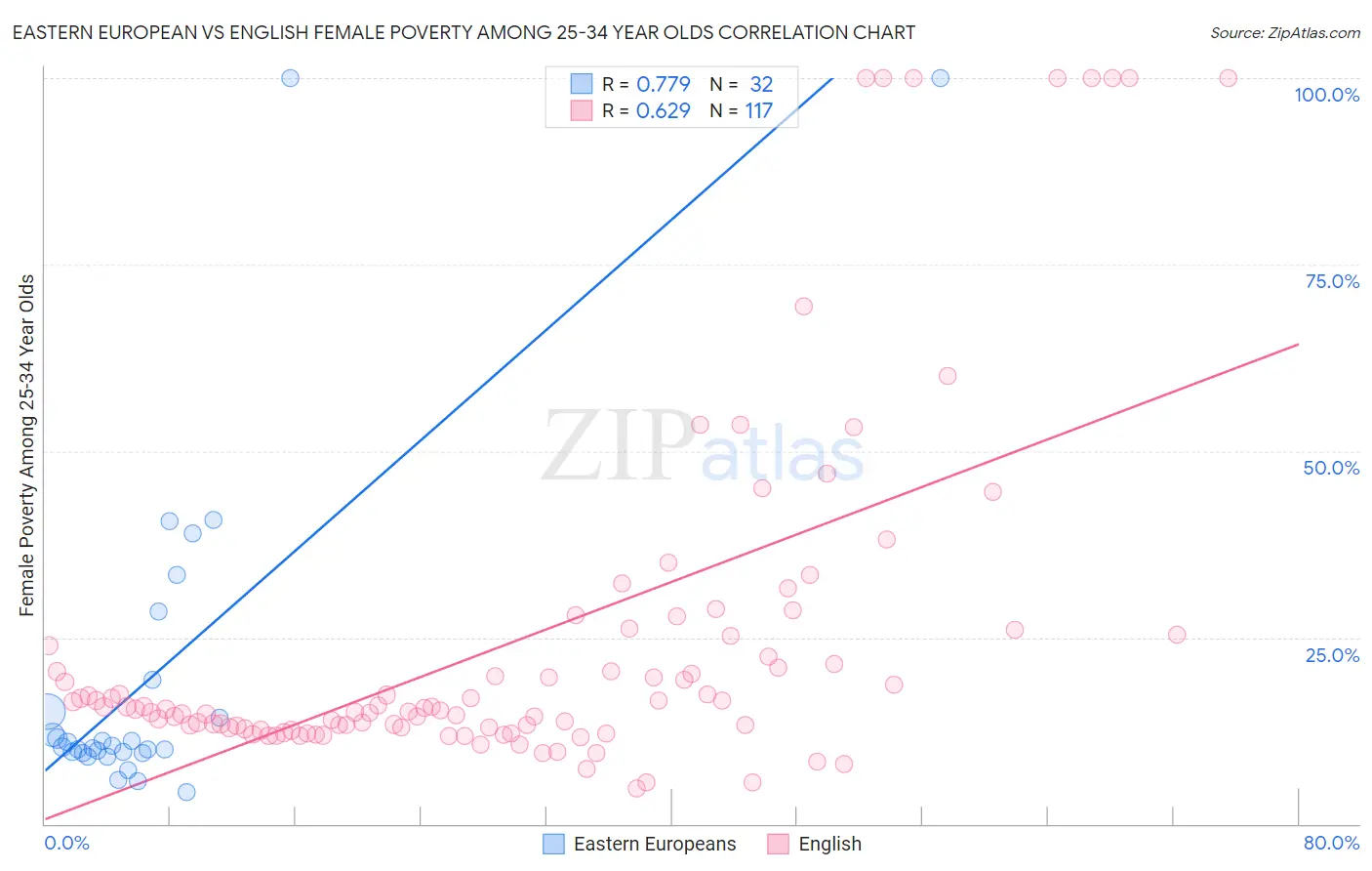 Eastern European vs English Female Poverty Among 25-34 Year Olds