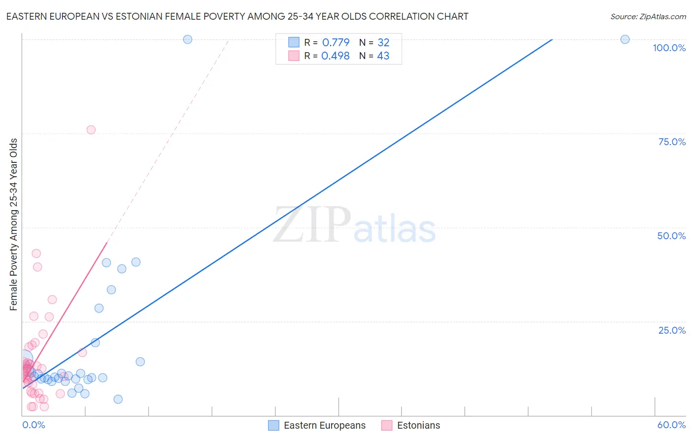 Eastern European vs Estonian Female Poverty Among 25-34 Year Olds