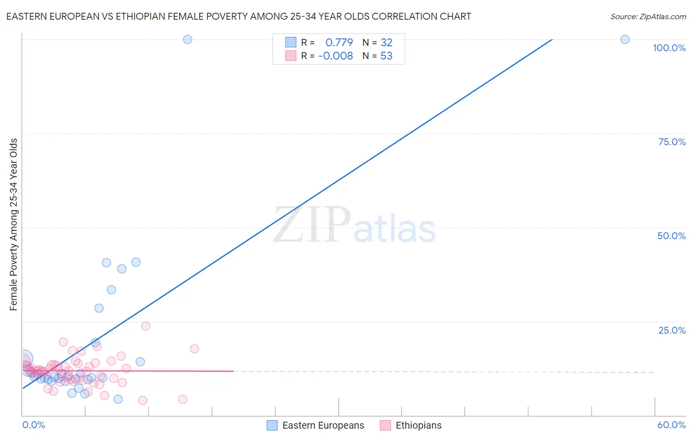 Eastern European vs Ethiopian Female Poverty Among 25-34 Year Olds