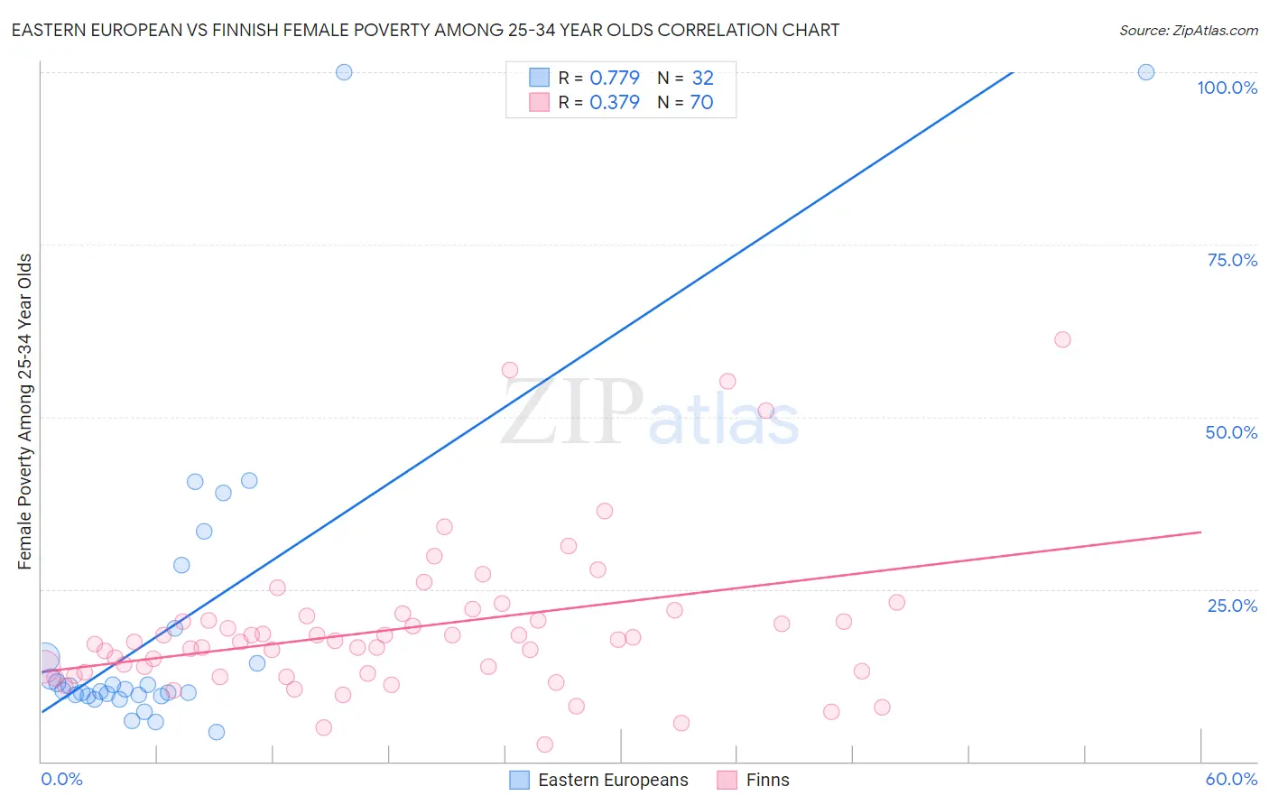 Eastern European vs Finnish Female Poverty Among 25-34 Year Olds