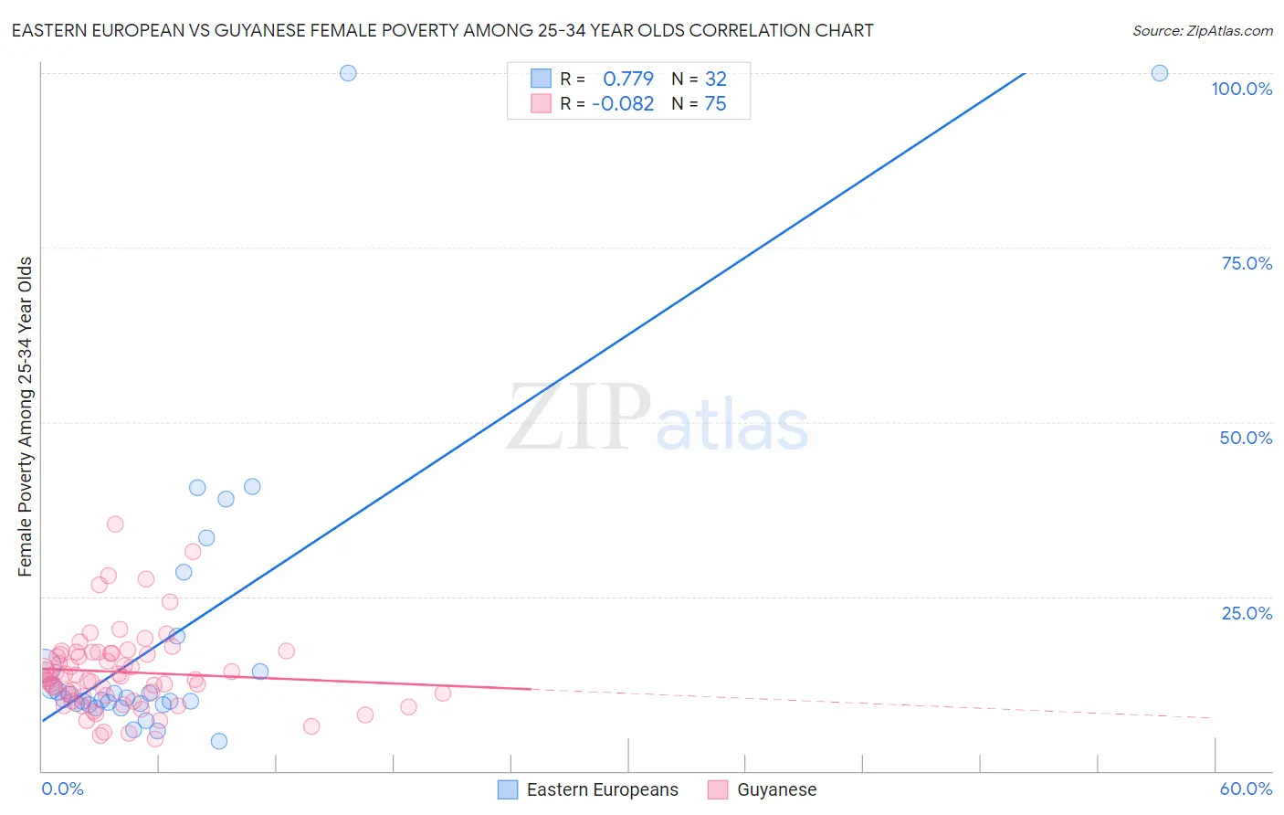 Eastern European vs Guyanese Female Poverty Among 25-34 Year Olds