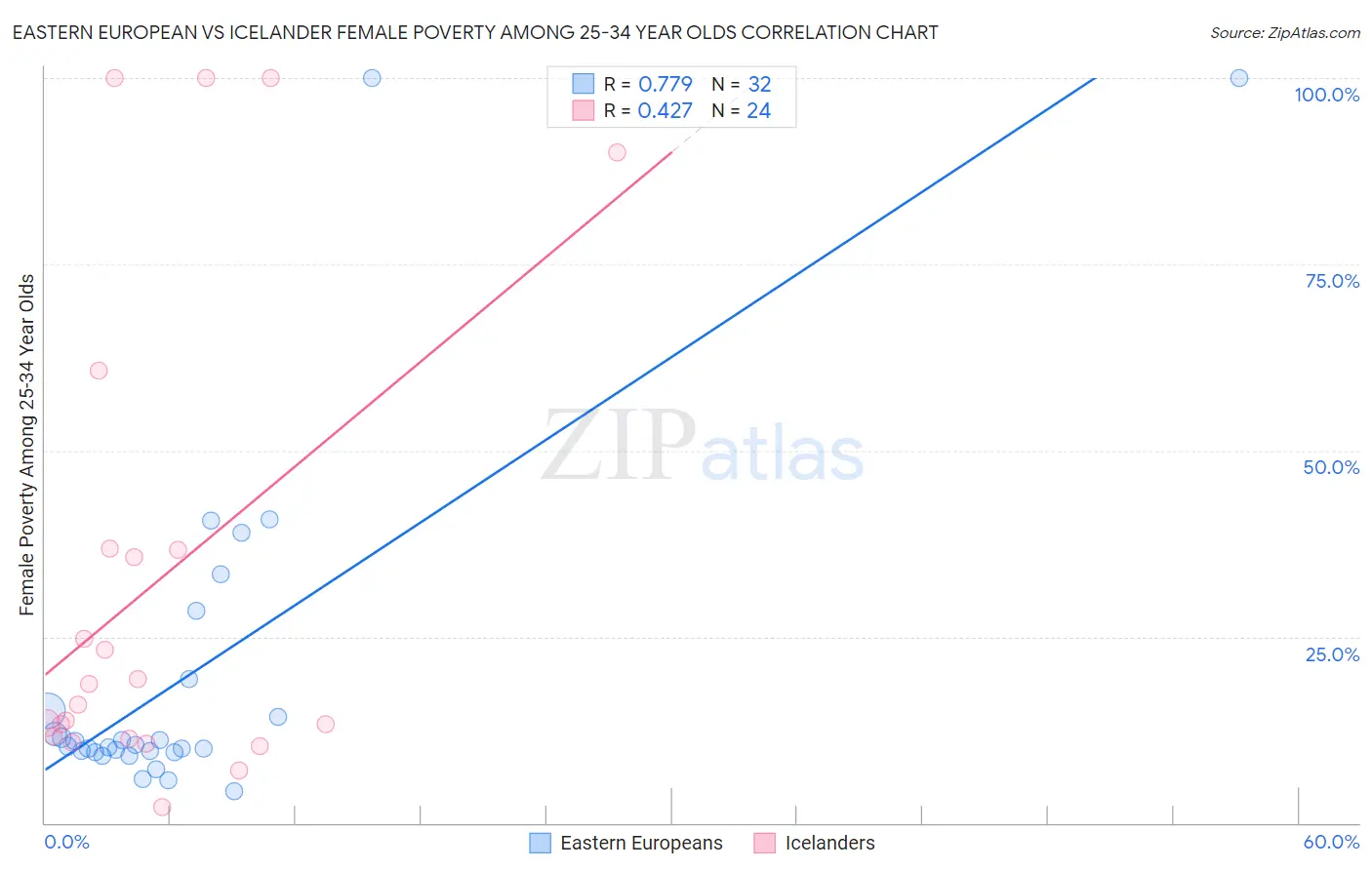 Eastern European vs Icelander Female Poverty Among 25-34 Year Olds