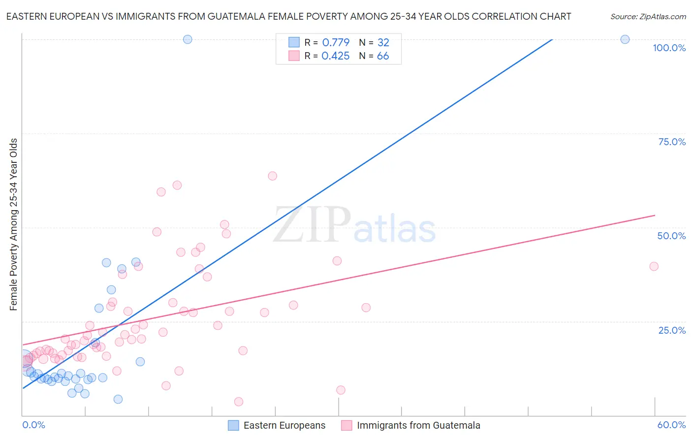 Eastern European vs Immigrants from Guatemala Female Poverty Among 25-34 Year Olds