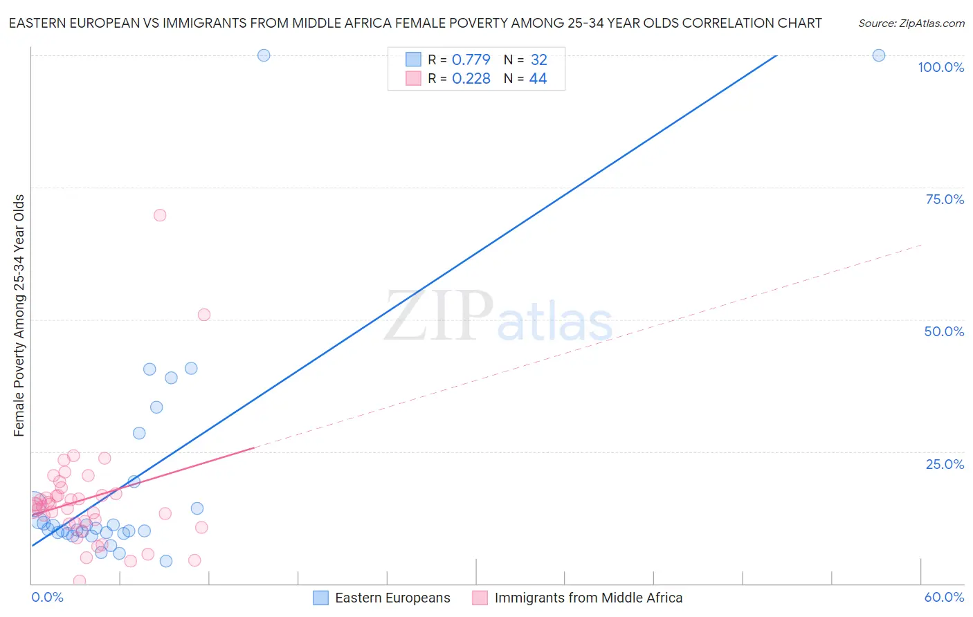 Eastern European vs Immigrants from Middle Africa Female Poverty Among 25-34 Year Olds