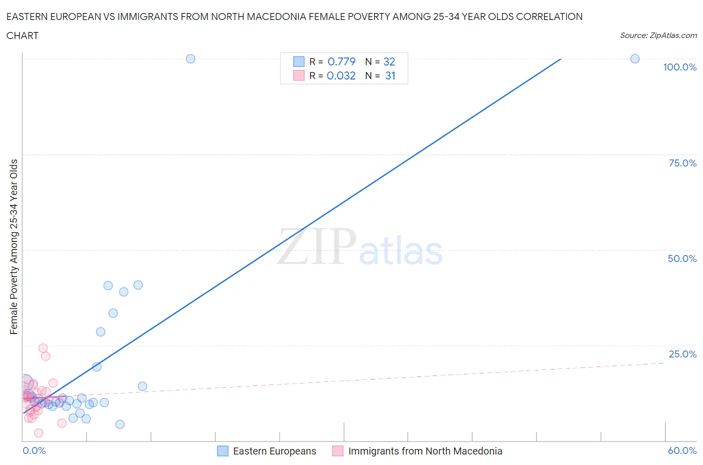 Eastern European vs Immigrants from North Macedonia Female Poverty Among 25-34 Year Olds