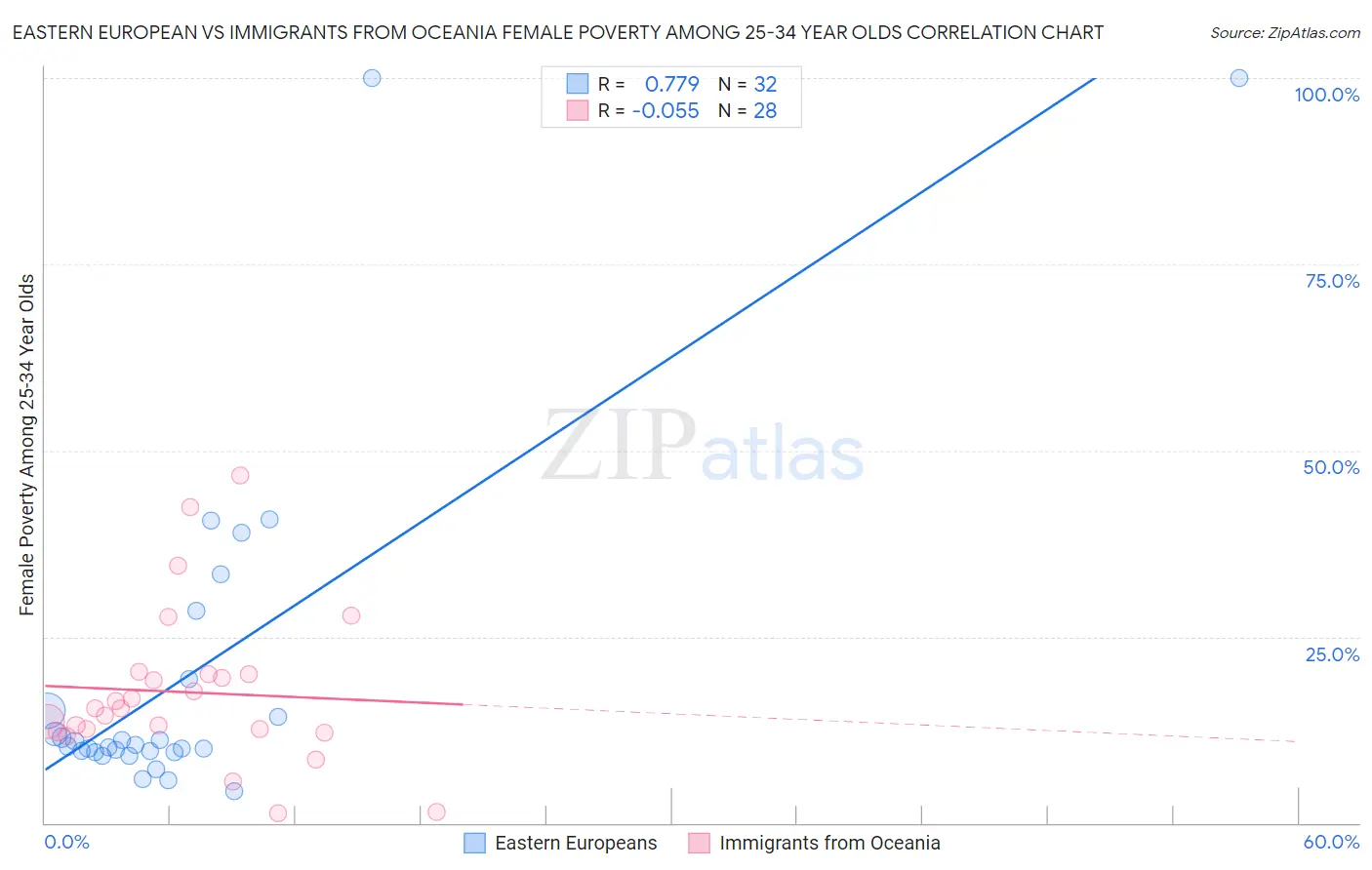 Eastern European vs Immigrants from Oceania Female Poverty Among 25-34 Year Olds