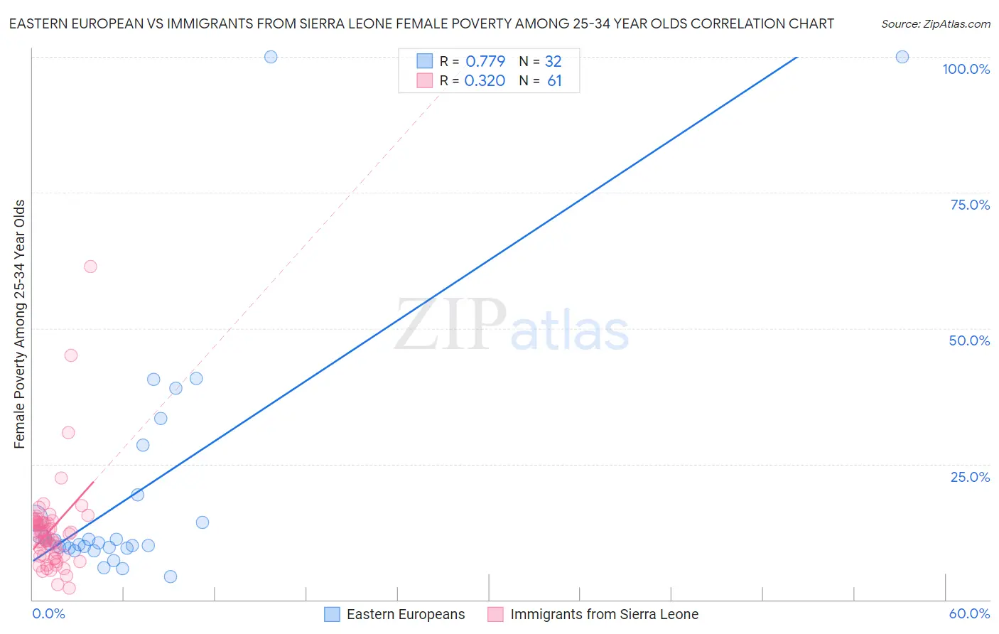 Eastern European vs Immigrants from Sierra Leone Female Poverty Among 25-34 Year Olds