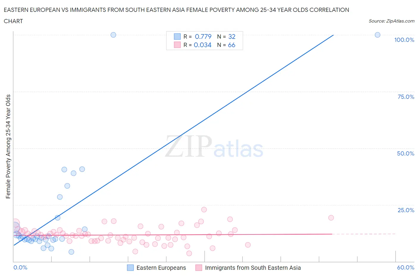 Eastern European vs Immigrants from South Eastern Asia Female Poverty Among 25-34 Year Olds