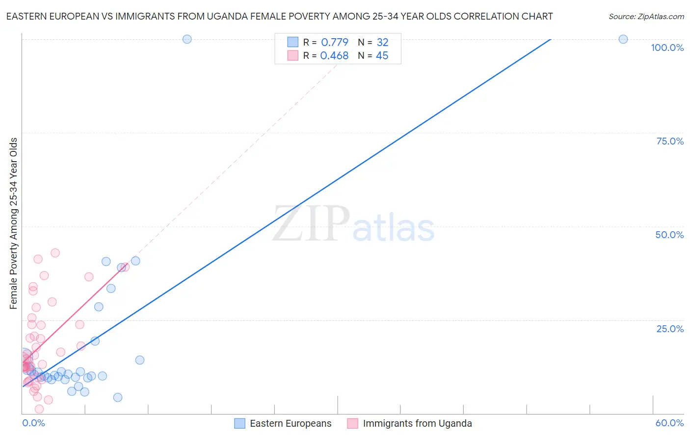 Eastern European vs Immigrants from Uganda Female Poverty Among 25-34 Year Olds