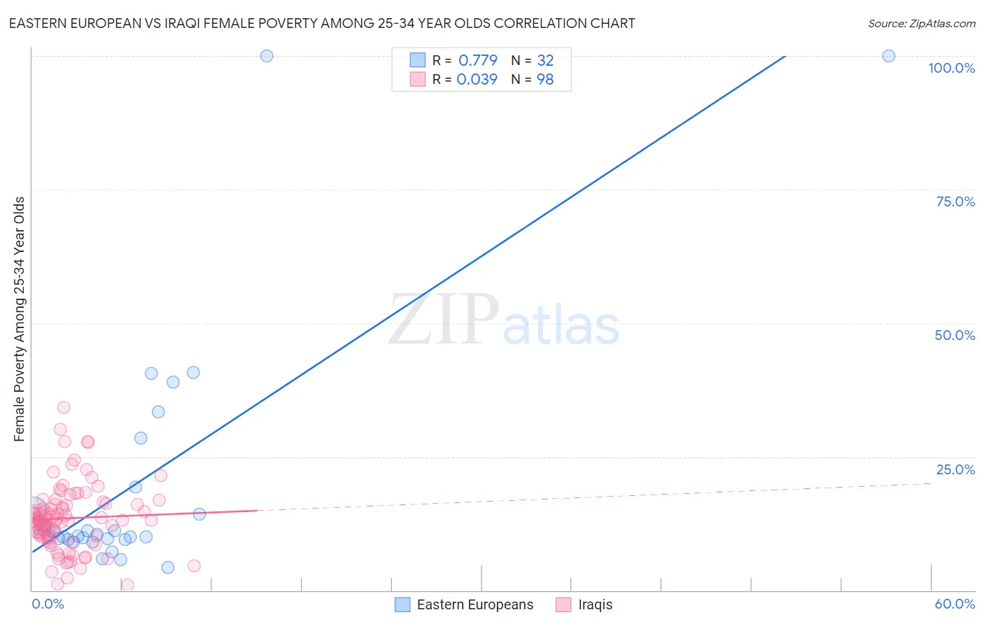 Eastern European vs Iraqi Female Poverty Among 25-34 Year Olds