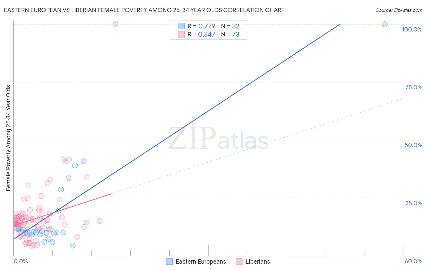 Eastern European vs Liberian Female Poverty Among 25-34 Year Olds