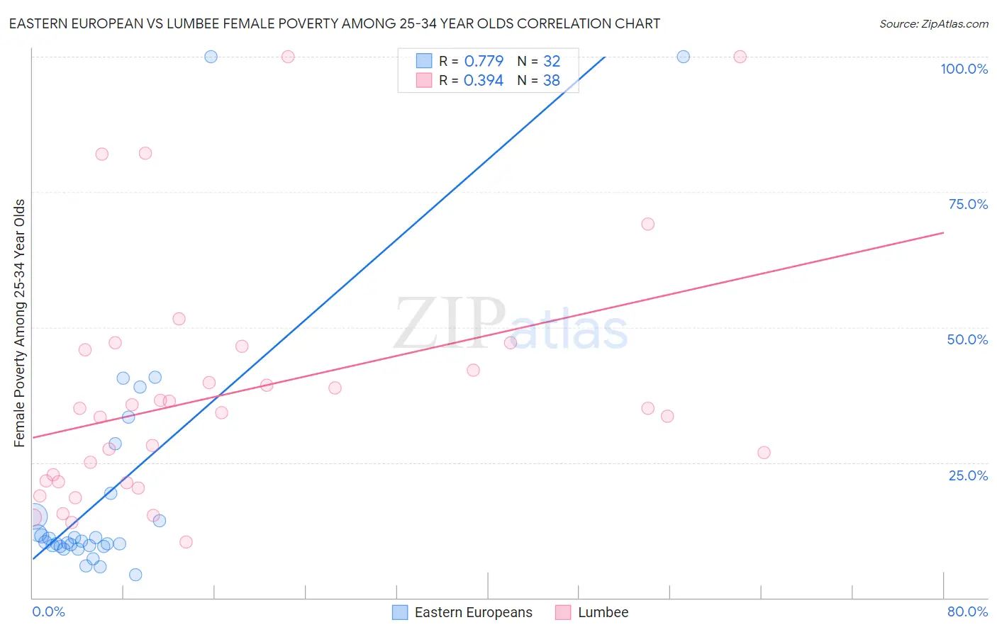 Eastern European vs Lumbee Female Poverty Among 25-34 Year Olds