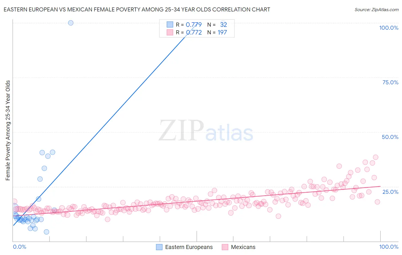 Eastern European vs Mexican Female Poverty Among 25-34 Year Olds