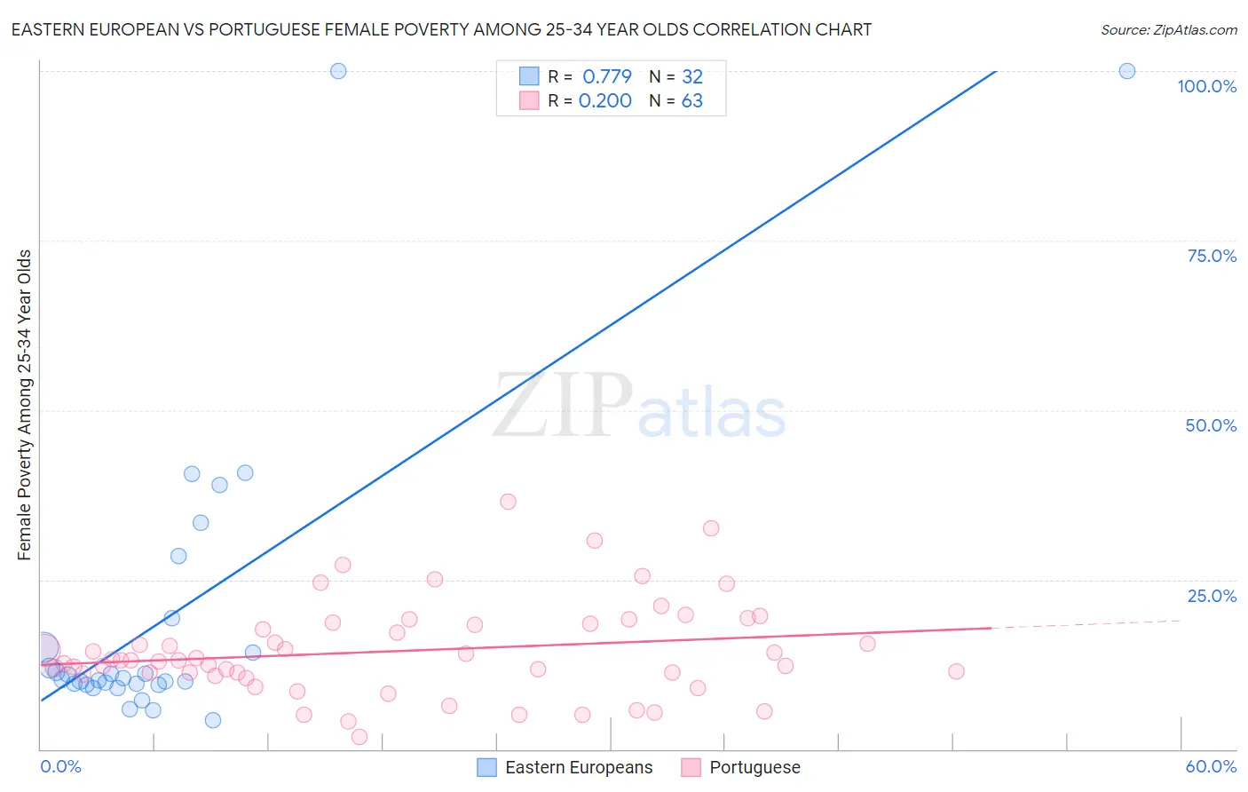 Eastern European vs Portuguese Female Poverty Among 25-34 Year Olds