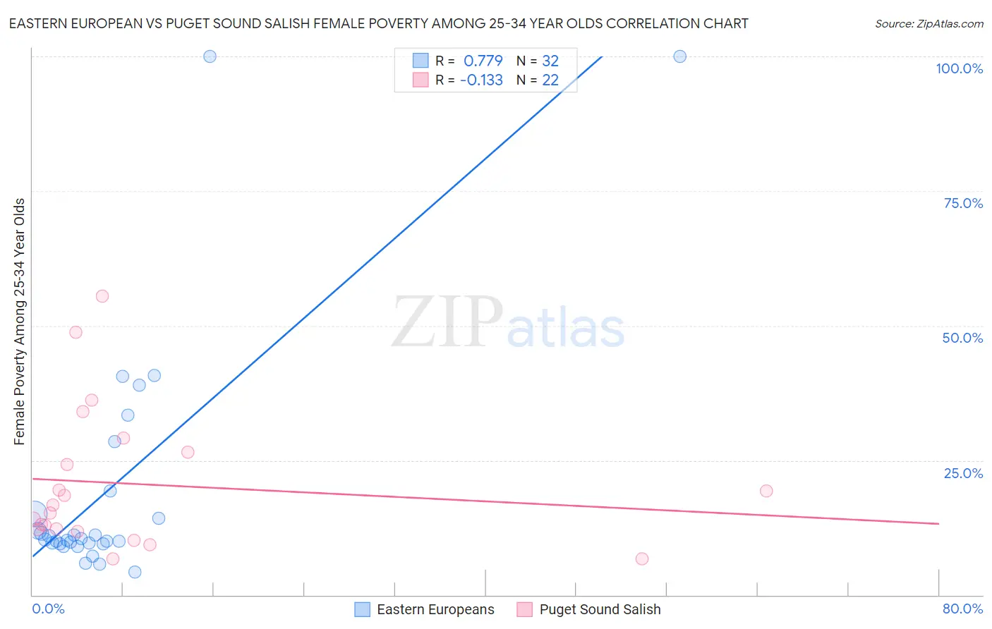 Eastern European vs Puget Sound Salish Female Poverty Among 25-34 Year Olds