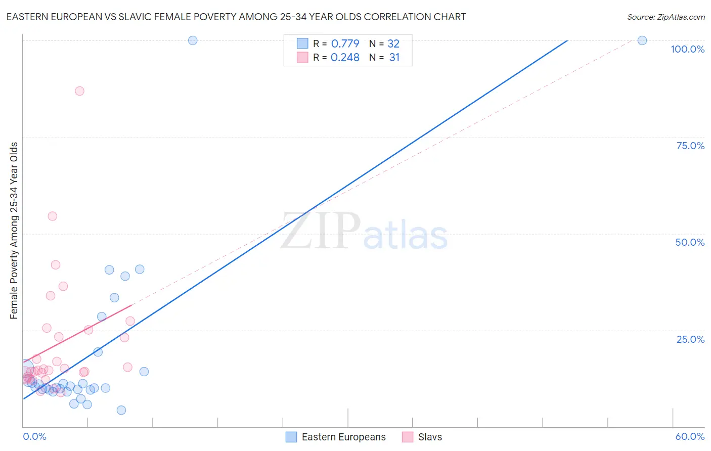 Eastern European vs Slavic Female Poverty Among 25-34 Year Olds