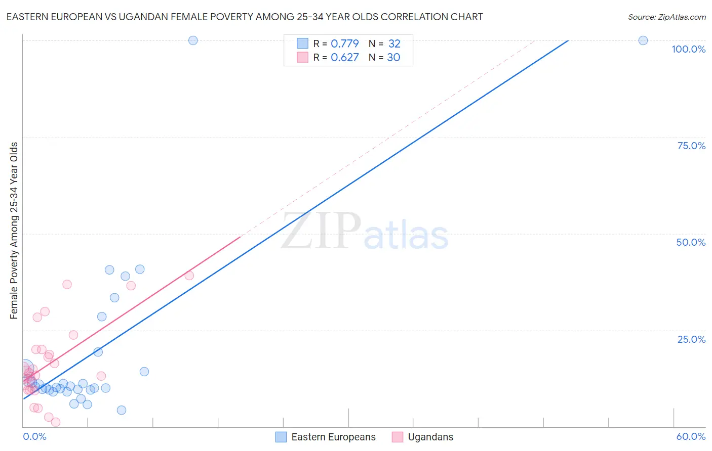 Eastern European vs Ugandan Female Poverty Among 25-34 Year Olds