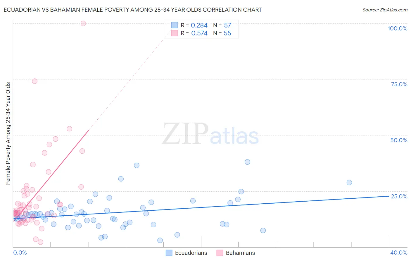 Ecuadorian vs Bahamian Female Poverty Among 25-34 Year Olds