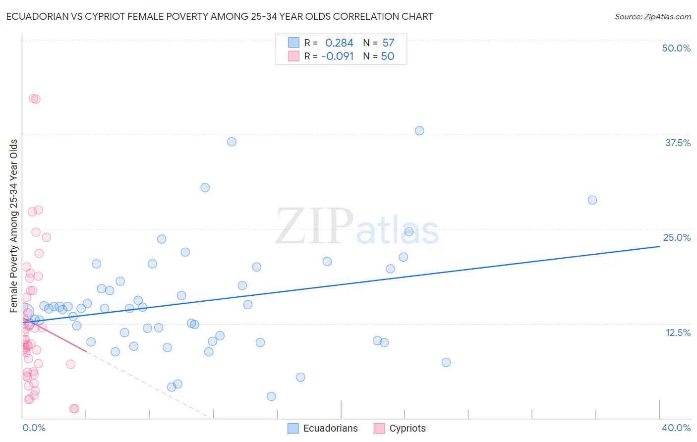 Ecuadorian vs Cypriot Female Poverty Among 25-34 Year Olds