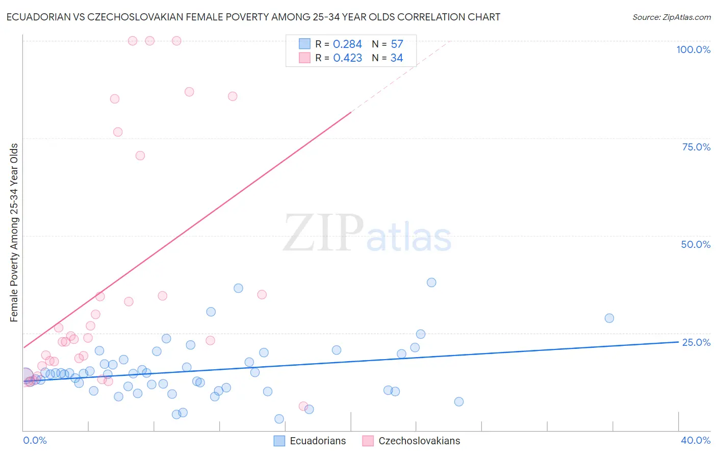 Ecuadorian vs Czechoslovakian Female Poverty Among 25-34 Year Olds