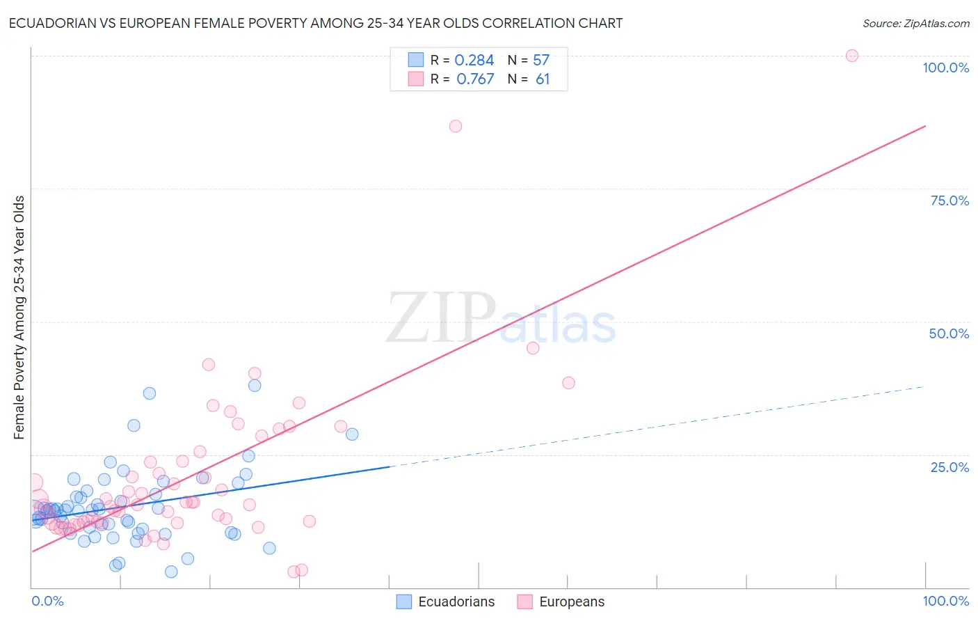 Ecuadorian vs European Female Poverty Among 25-34 Year Olds