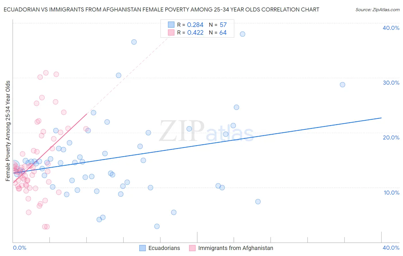 Ecuadorian vs Immigrants from Afghanistan Female Poverty Among 25-34 Year Olds