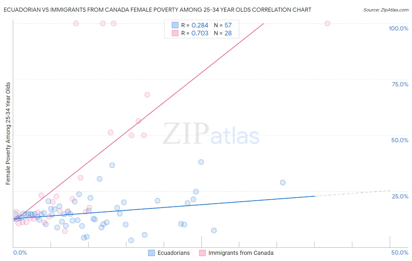 Ecuadorian vs Immigrants from Canada Female Poverty Among 25-34 Year Olds