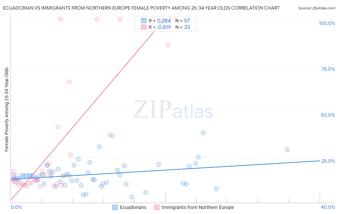 Ecuadorian vs Immigrants from Northern Europe Female Poverty Among 25-34 Year Olds