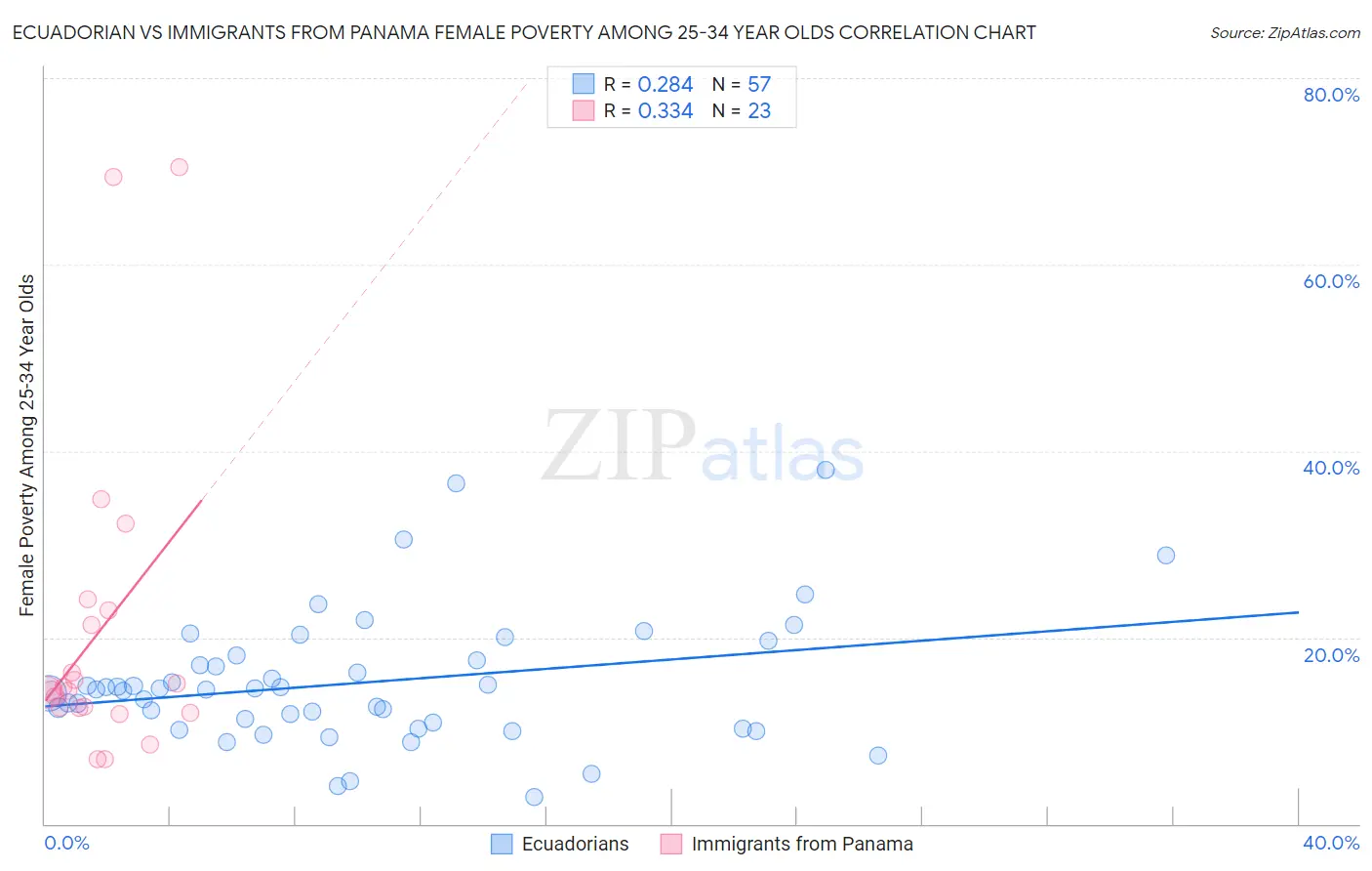 Ecuadorian vs Immigrants from Panama Female Poverty Among 25-34 Year Olds