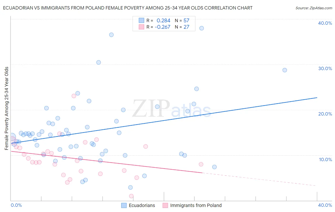 Ecuadorian vs Immigrants from Poland Female Poverty Among 25-34 Year Olds