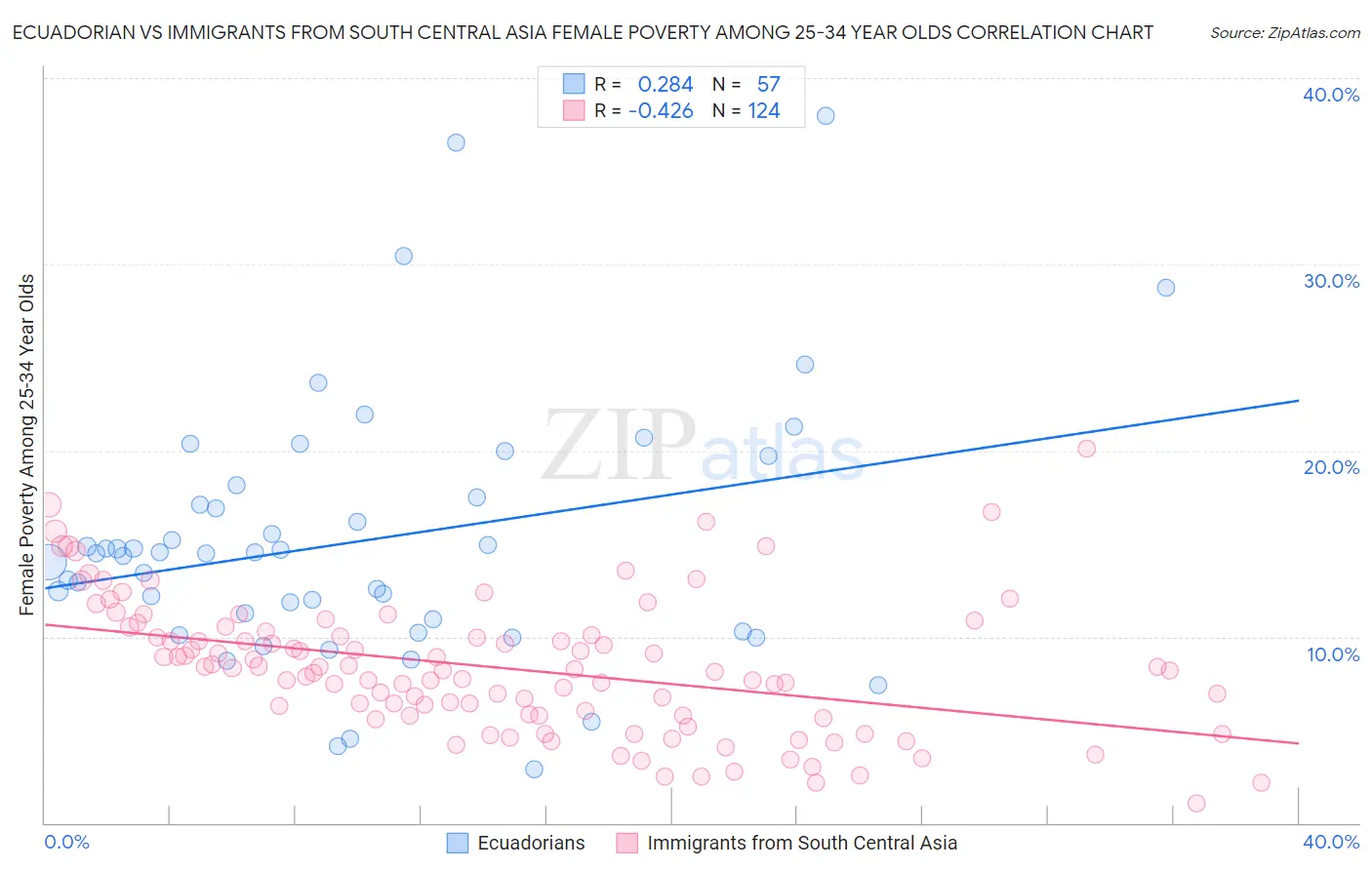 Ecuadorian vs Immigrants from South Central Asia Female Poverty Among 25-34 Year Olds