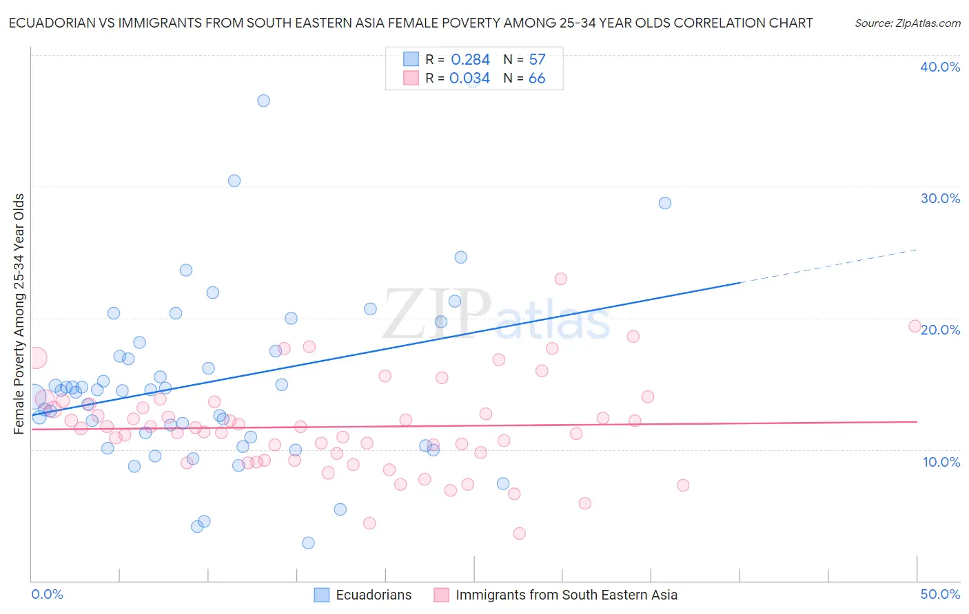 Ecuadorian vs Immigrants from South Eastern Asia Female Poverty Among 25-34 Year Olds