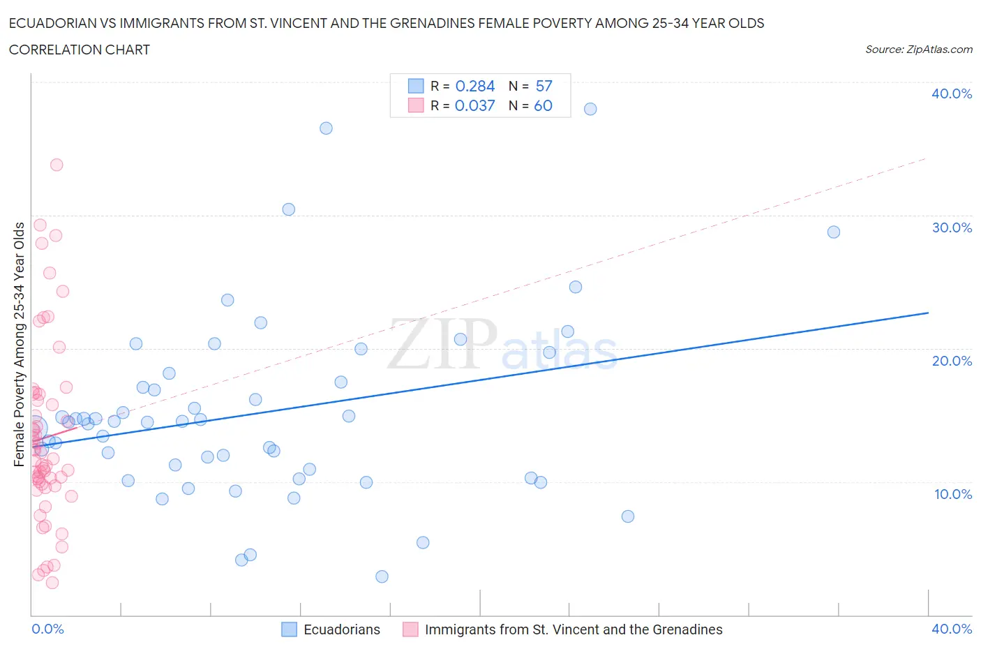 Ecuadorian vs Immigrants from St. Vincent and the Grenadines Female Poverty Among 25-34 Year Olds