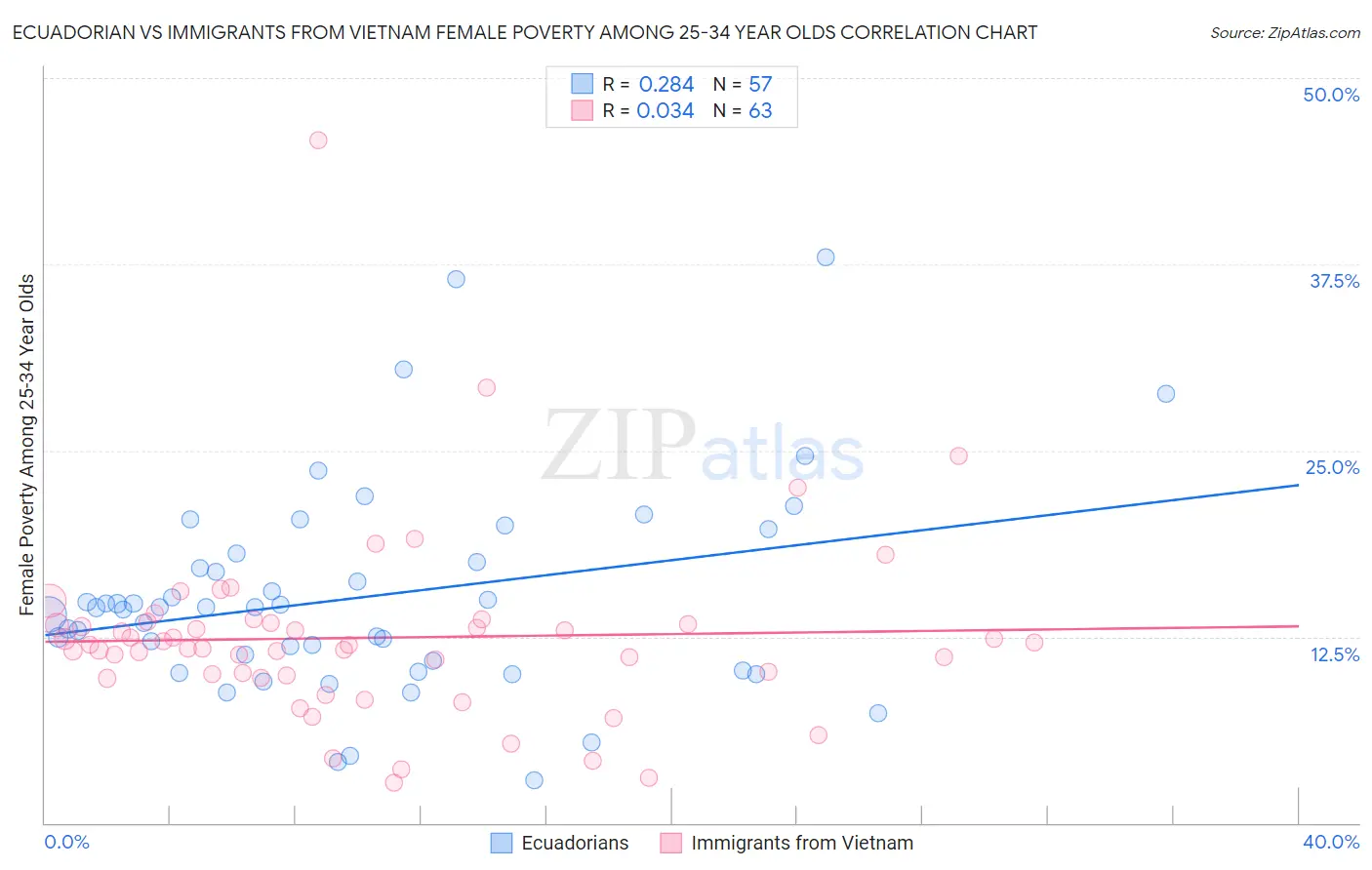 Ecuadorian vs Immigrants from Vietnam Female Poverty Among 25-34 Year Olds