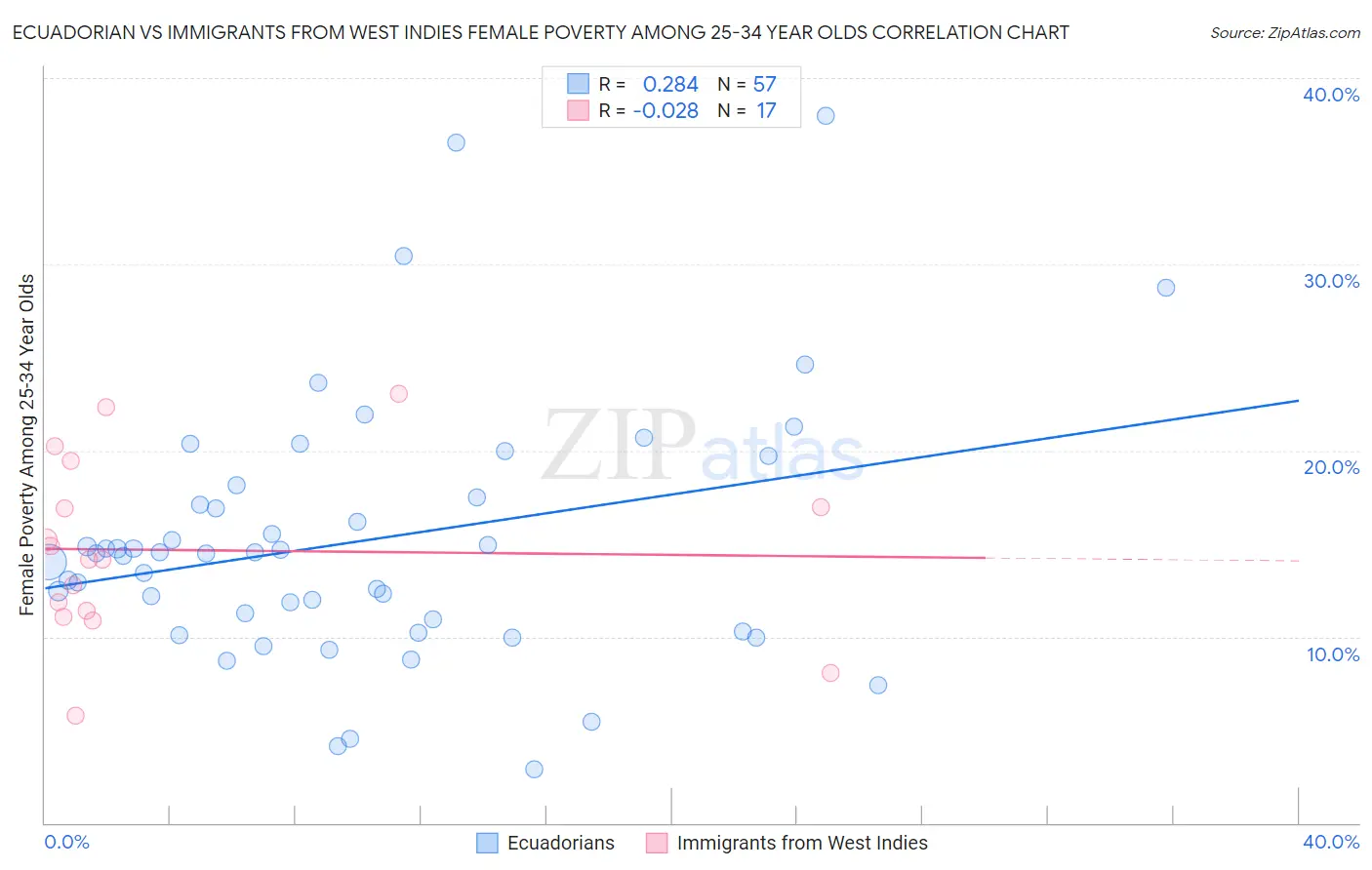 Ecuadorian vs Immigrants from West Indies Female Poverty Among 25-34 Year Olds