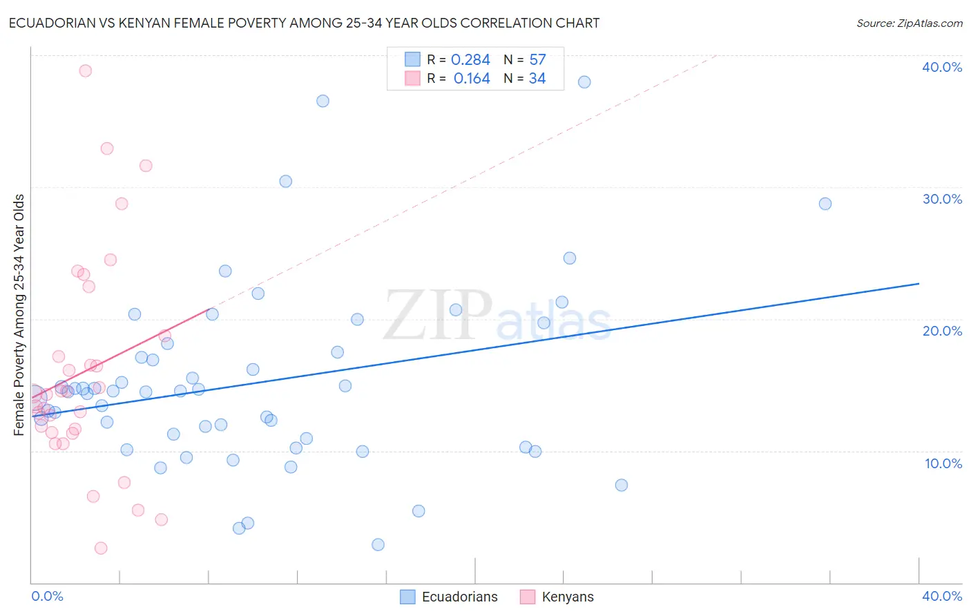 Ecuadorian vs Kenyan Female Poverty Among 25-34 Year Olds