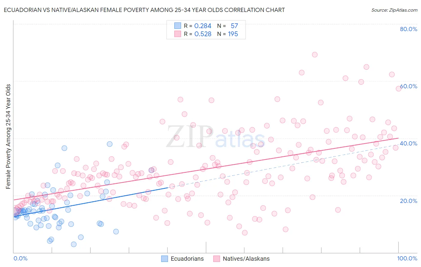 Ecuadorian vs Native/Alaskan Female Poverty Among 25-34 Year Olds