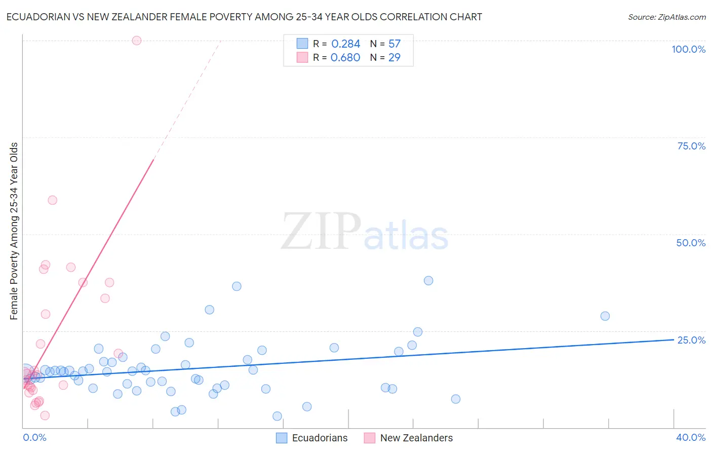 Ecuadorian vs New Zealander Female Poverty Among 25-34 Year Olds