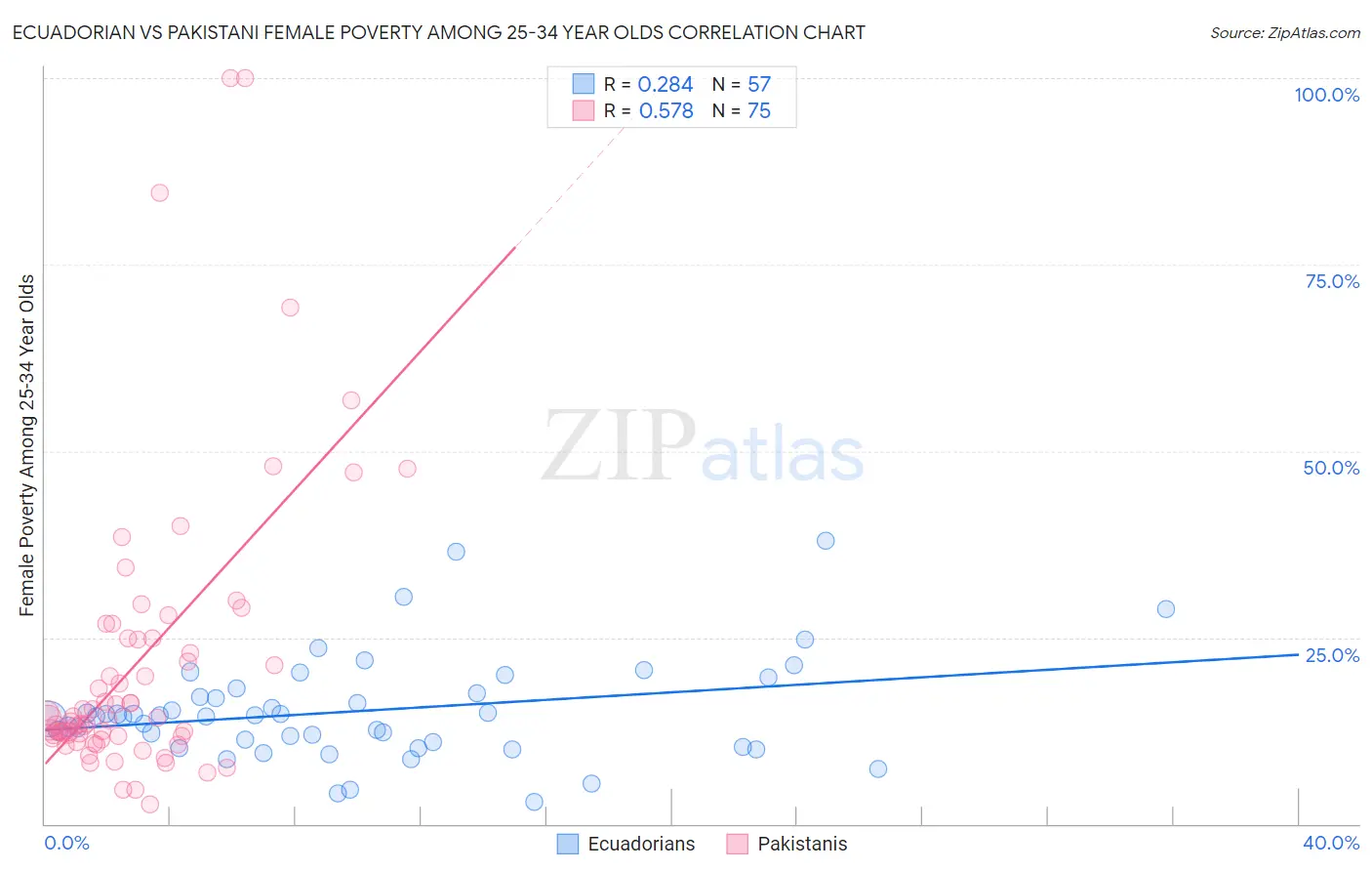 Ecuadorian vs Pakistani Female Poverty Among 25-34 Year Olds