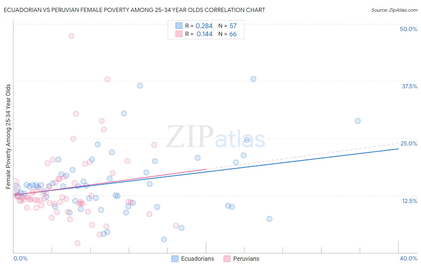 Ecuadorian vs Peruvian Female Poverty Among 25-34 Year Olds