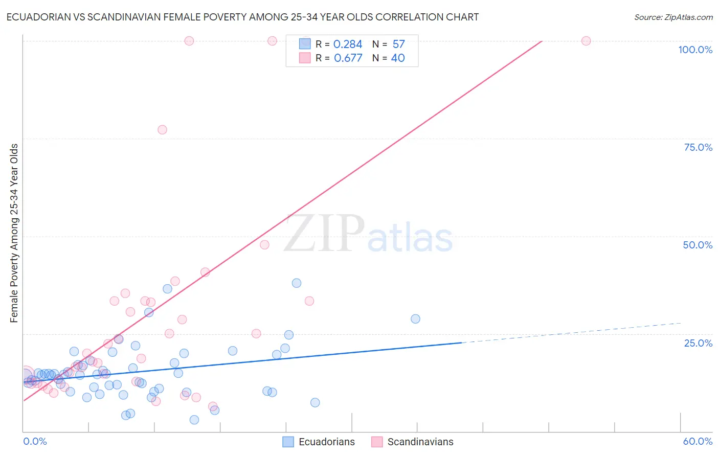 Ecuadorian vs Scandinavian Female Poverty Among 25-34 Year Olds