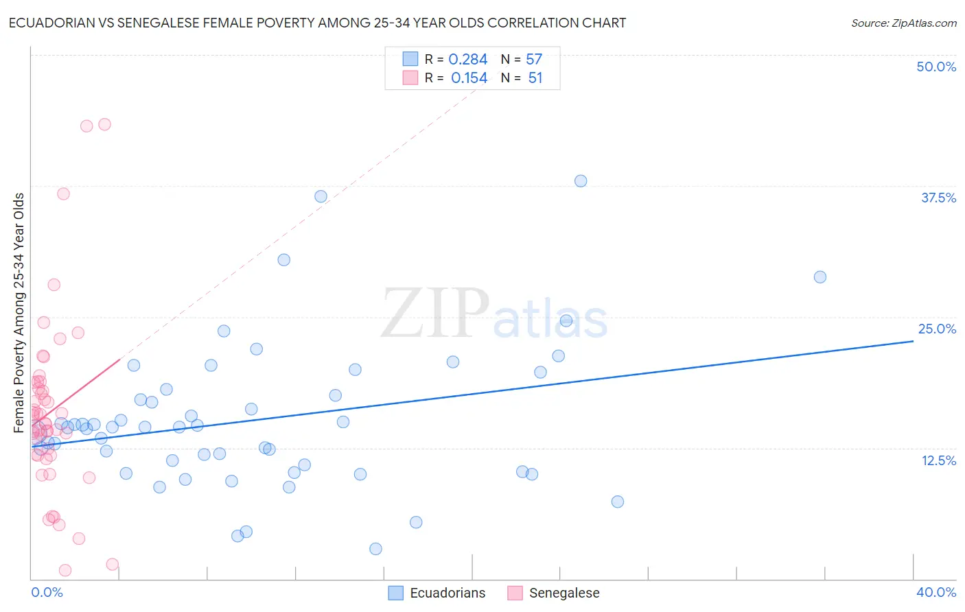 Ecuadorian vs Senegalese Female Poverty Among 25-34 Year Olds