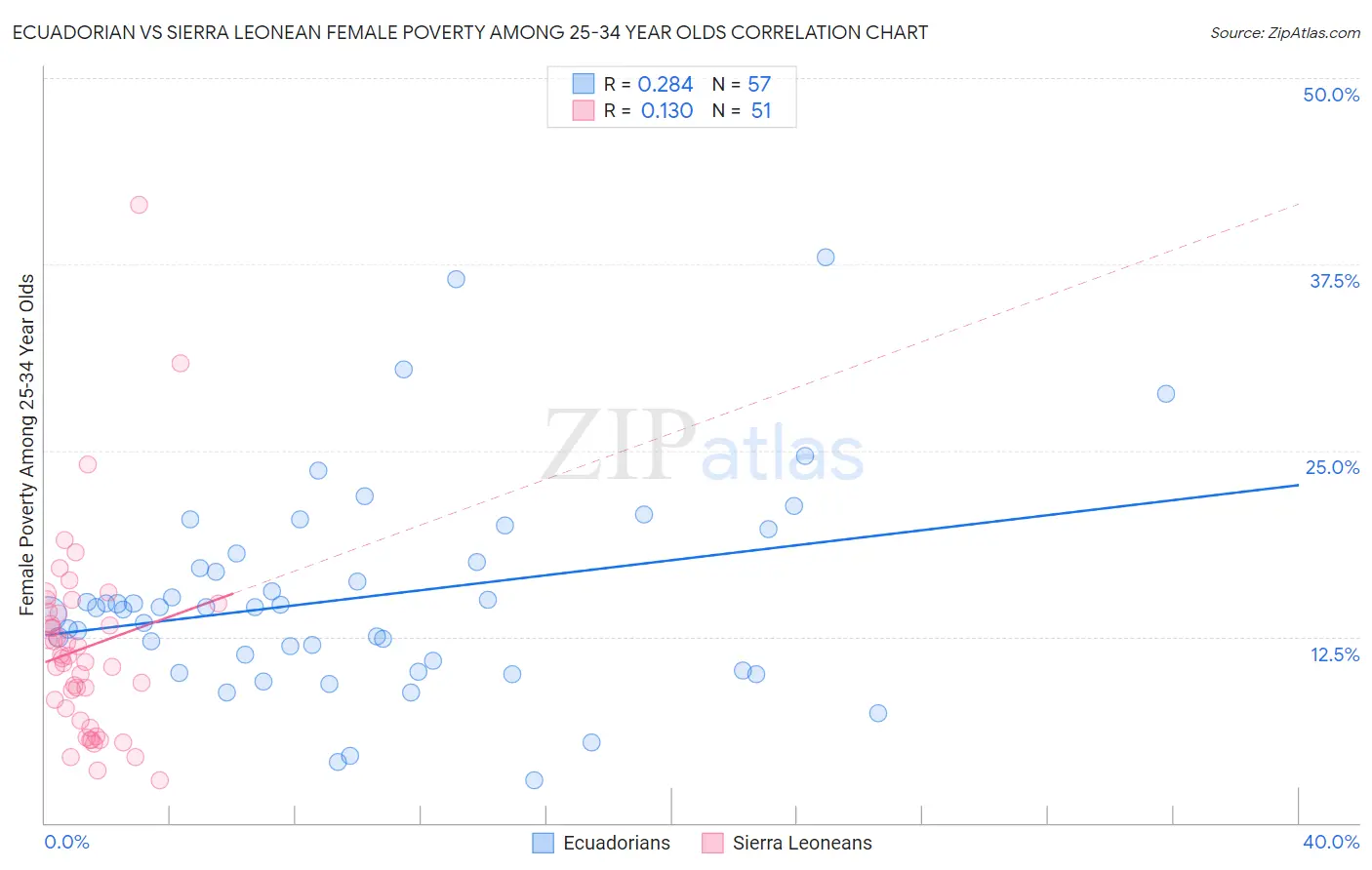 Ecuadorian vs Sierra Leonean Female Poverty Among 25-34 Year Olds