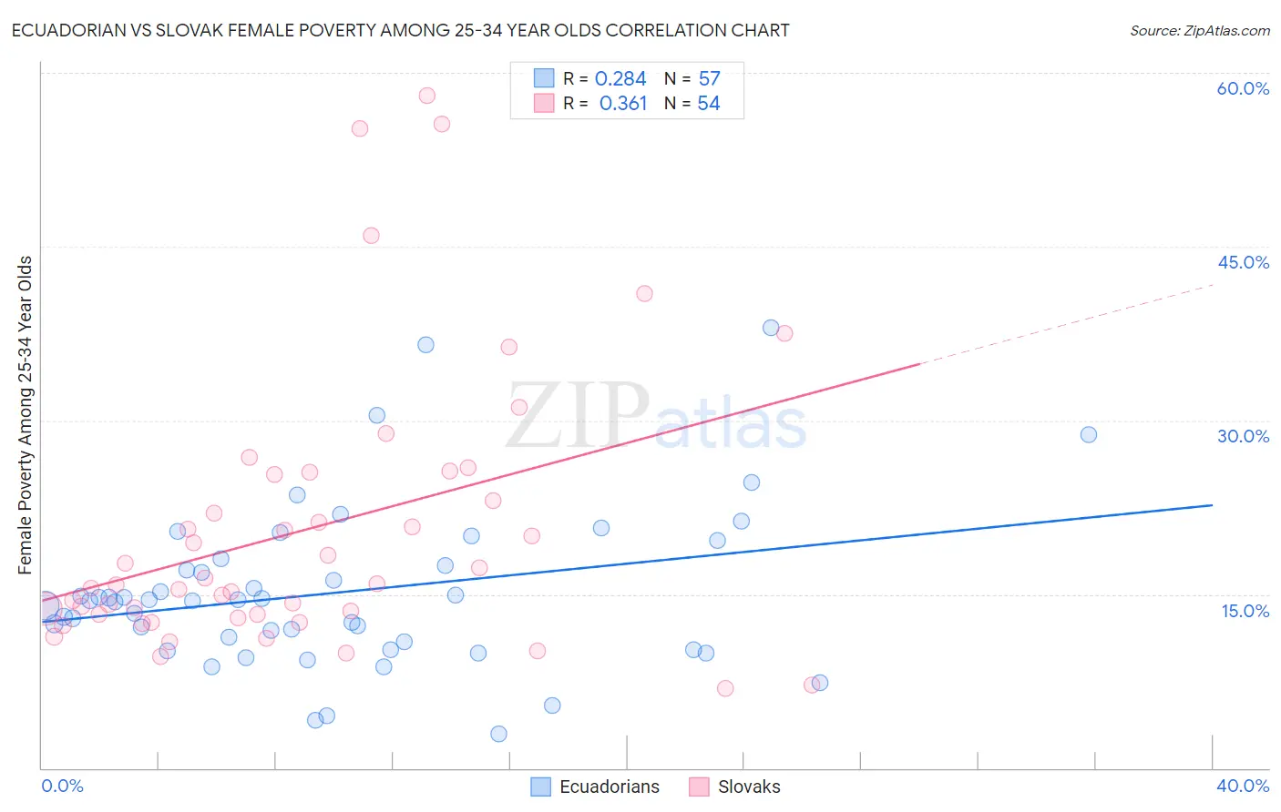 Ecuadorian vs Slovak Female Poverty Among 25-34 Year Olds