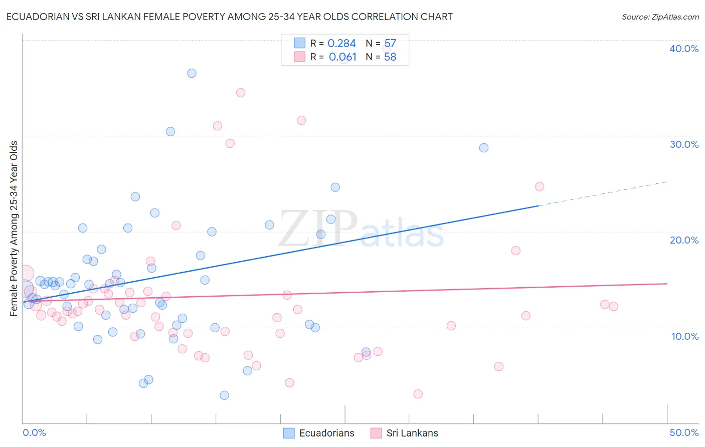 Ecuadorian vs Sri Lankan Female Poverty Among 25-34 Year Olds