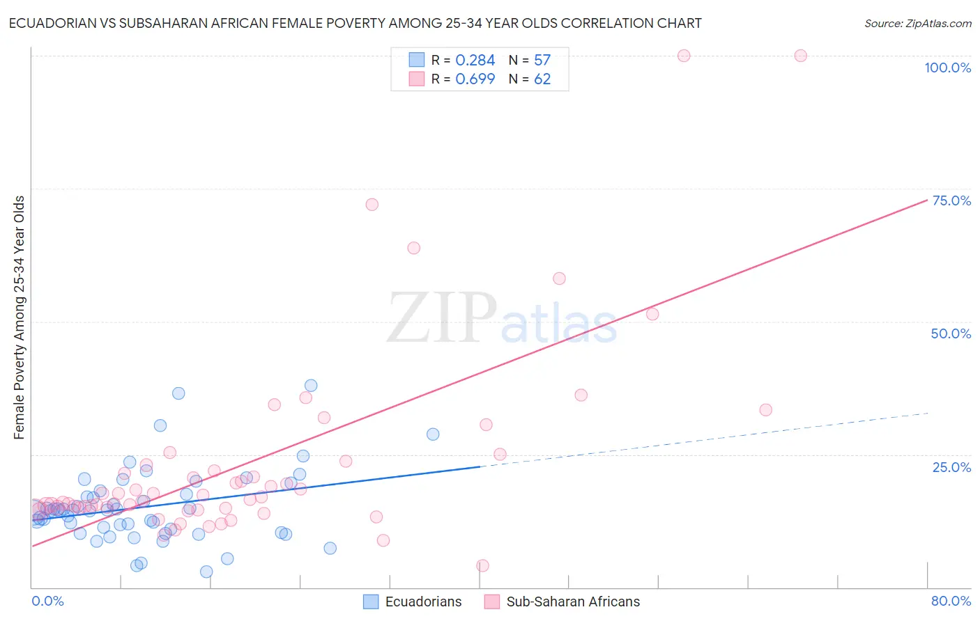 Ecuadorian vs Subsaharan African Female Poverty Among 25-34 Year Olds