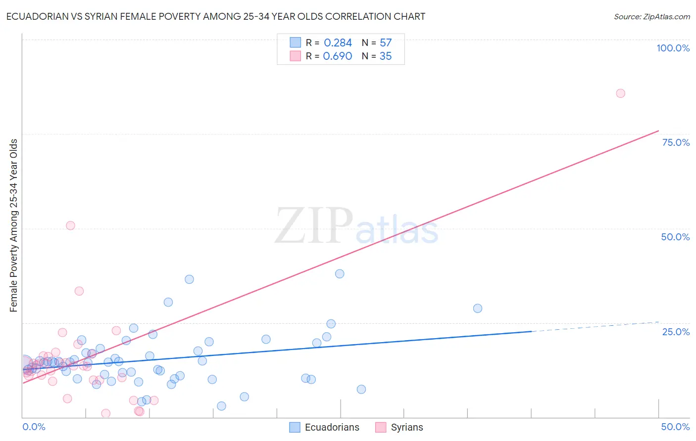 Ecuadorian vs Syrian Female Poverty Among 25-34 Year Olds